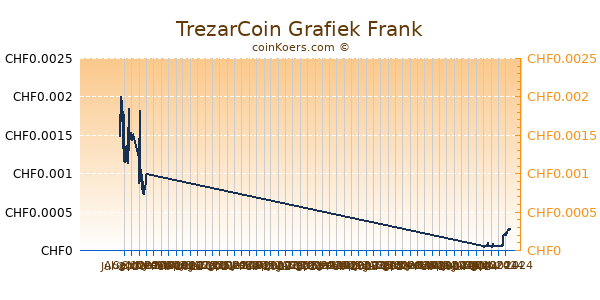 TrezarCoin Grafiek 6 Maanden