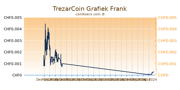 TrezarCoin Grafiek 1 Jaar