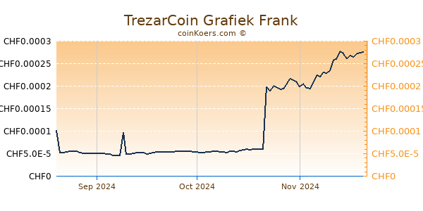 TrezarCoin Grafiek 3 Maanden