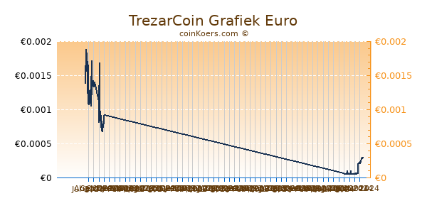 TrezarCoin Grafiek 6 Maanden