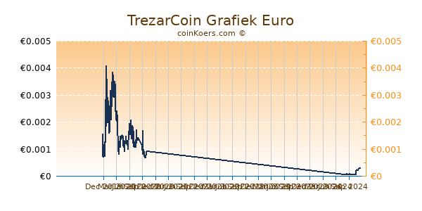 TrezarCoin Grafiek 1 Jaar