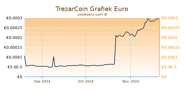 TrezarCoin Grafiek 3 Maanden