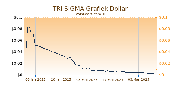 TRI SIGMA Grafiek 6 Maanden