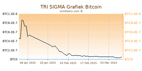 TRI SIGMA Grafiek 6 Maanden