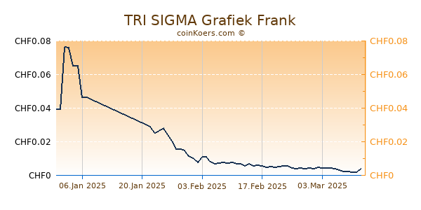 TRI SIGMA Grafiek 3 Maanden