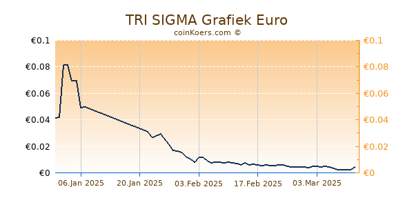 TRI SIGMA Grafiek 6 Maanden