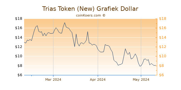 Trias Token (New) Chart 3 Monate