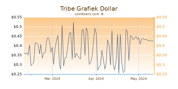 Tribe Chart 3 Monate