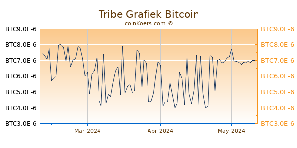 Tribe Grafiek 3 Maanden