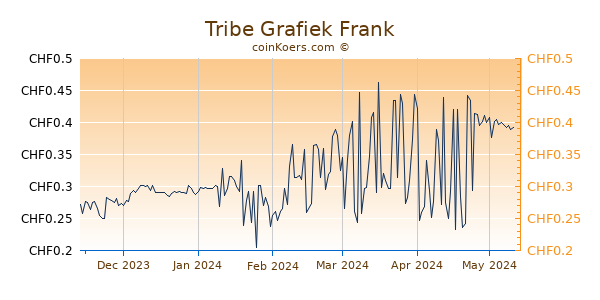Tribe Grafiek 6 Maanden