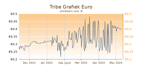Tribe Grafiek 6 Maanden