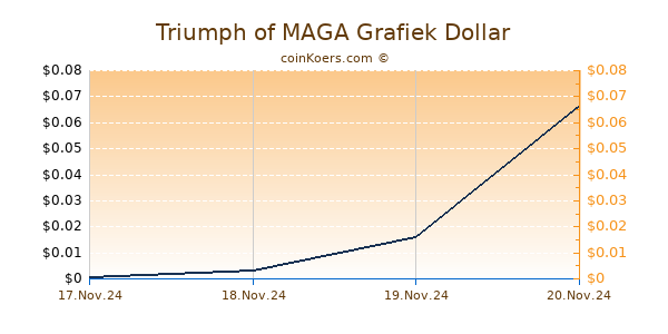 Triumph of MAGA Grafiek 1 Jaar