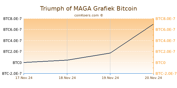 Triumph of MAGA Grafiek 3 Maanden