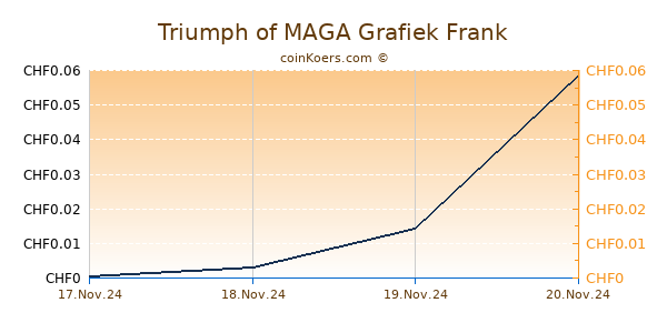 Triumph of MAGA Grafiek 6 Maanden