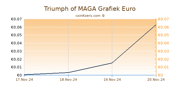 Triumph of MAGA Grafiek 6 Maanden