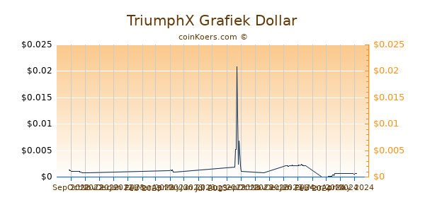 TriumphX Grafiek 6 Maanden