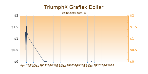 TriumphX Grafiek 1 Jaar