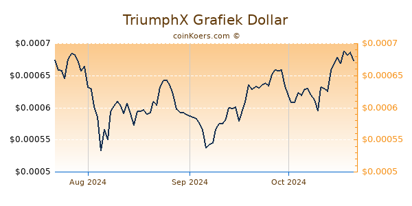 TriumphX Chart 3 Monate