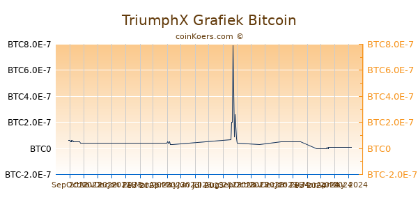 TriumphX Grafiek 6 Maanden