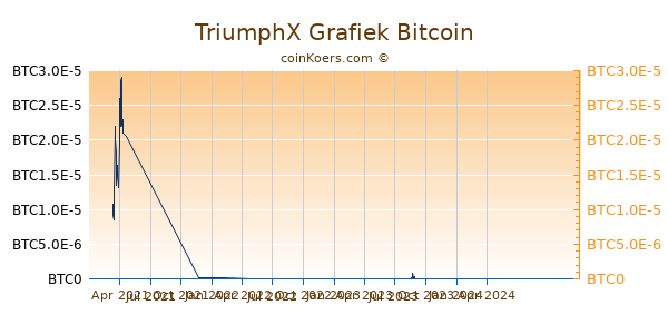 TriumphX Grafiek 1 Jaar