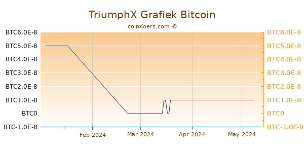 TriumphX Grafiek 3 Maanden