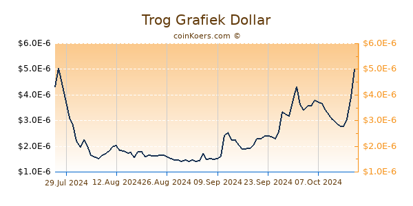 Trog Grafiek 6 Maanden