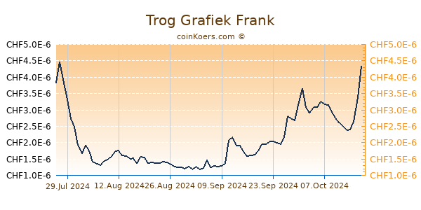 Trog Grafiek 6 Maanden