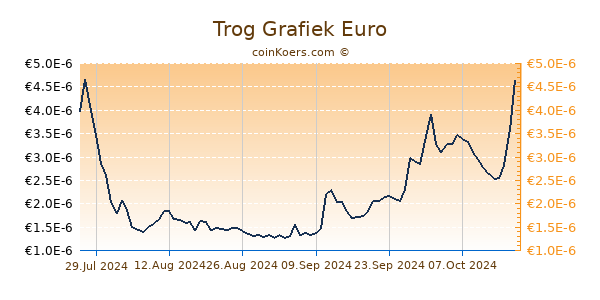 Trog Grafiek 3 Maanden