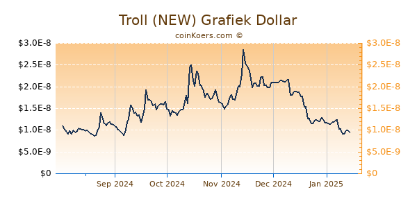 Troll (NEW) Grafiek 6 Maanden