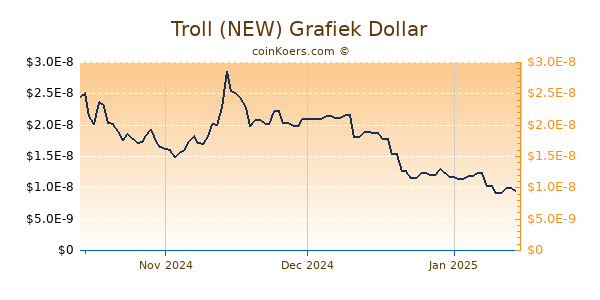 Troll (NEW) Chart 3 Monate