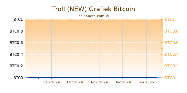 Troll (NEW) Grafiek 6 Maanden