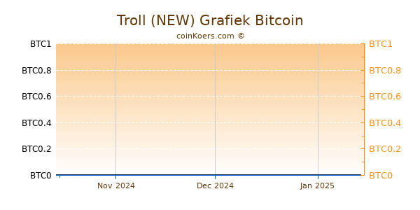 Troll (NEW) Grafiek 3 Maanden