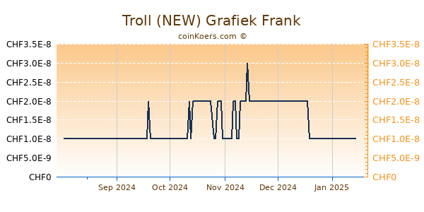 Troll (NEW) Grafiek 6 Maanden