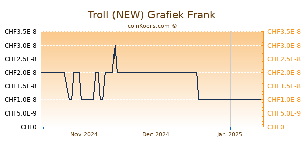 Troll (NEW) Grafiek 3 Maanden