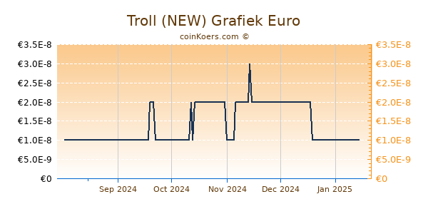 Troll (NEW) Grafiek 6 Maanden