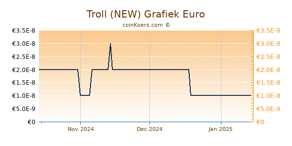 Troll (NEW) Grafiek 3 Maanden