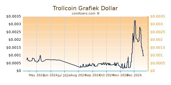 Trollcoin Grafiek 6 Maanden