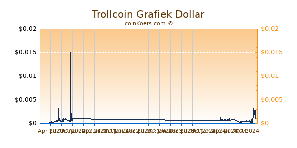 Trollcoin Grafiek 1 Jaar