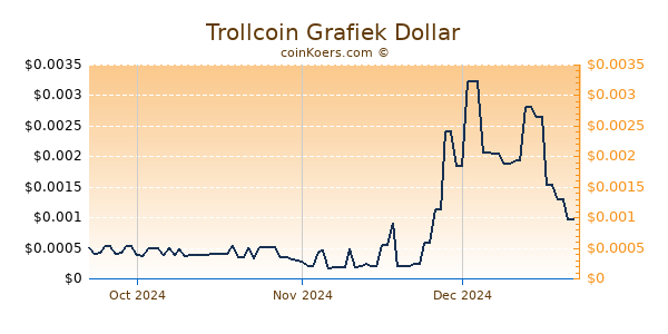 Trollcoin Chart 3 Monate