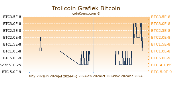 Trollcoin Grafiek 6 Maanden