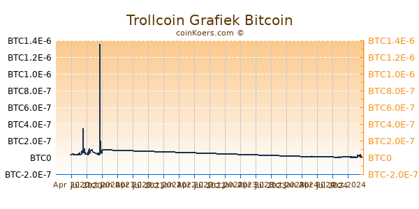 Trollcoin Grafiek 1 Jaar