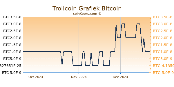 Trollcoin Grafiek 3 Maanden