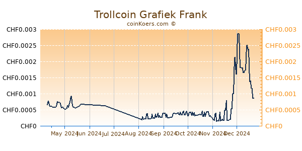 Trollcoin Grafiek 6 Maanden