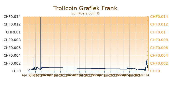 Trollcoin Grafiek 1 Jaar