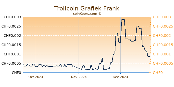 Trollcoin Grafiek 3 Maanden