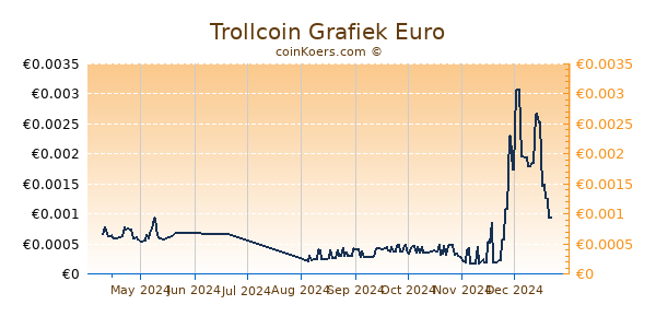 Trollcoin Grafiek 6 Maanden