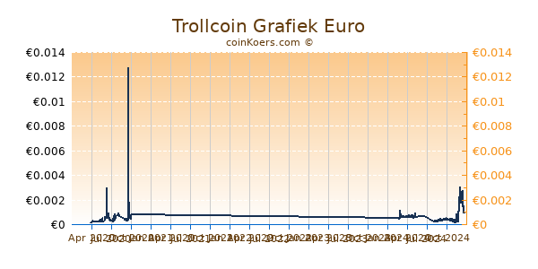 Trollcoin Grafiek 1 Jaar