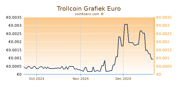 Trollcoin Grafiek 3 Maanden