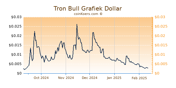 Tron Bull Grafiek 6 Maanden