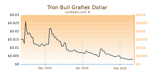 Tron Bull Chart 3 Monate